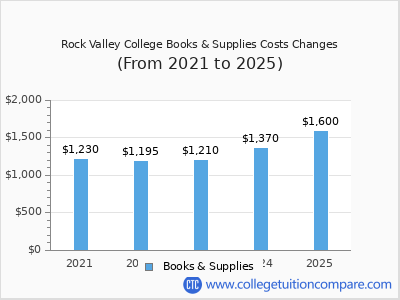 Rock Valley College 2025 books & supplies cost chart