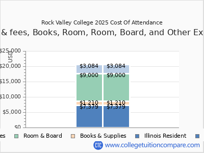 Rock Valley College 2025 COA (cost of attendance) chart