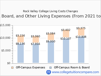 Rock Valley College 2025 room & board cost chart