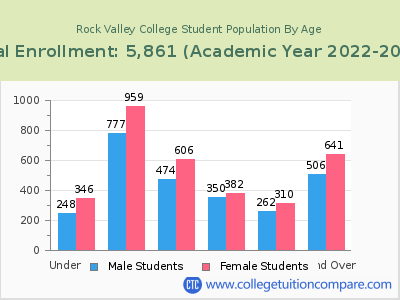 Rock Valley College 2023 Student Population by Age chart