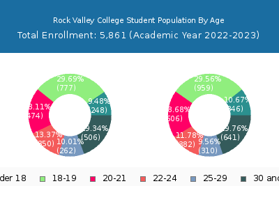 Rock Valley College 2023 Student Population Age Diversity Pie chart