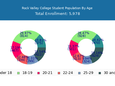 Rock Valley College 2025 Student Population Age Diversity Pie chart