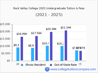 Rock Valley College 2025 undergraduate tuition chart