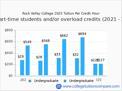 Rock Valley College 2025 cost per credit hour chart