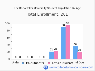 The Rockefeller University 2024 Student Population by Age chart