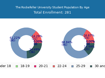 The Rockefeller University 2024 Student Population Age Diversity Pie chart