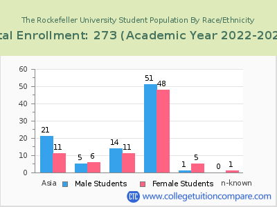 The Rockefeller University 2023 Student Population by Gender and Race chart