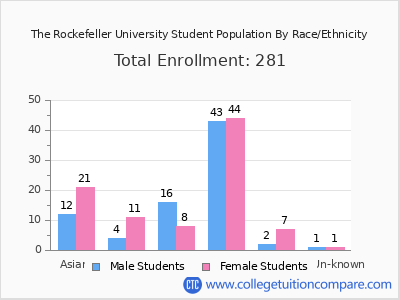 The Rockefeller University 2025 Student Population by Gender and Race chart