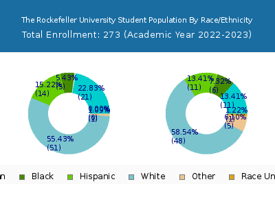 The Rockefeller University 2023 Student Population by Gender and Race chart