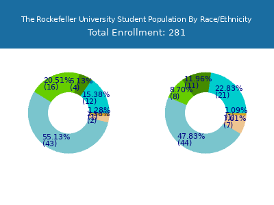 The Rockefeller University 2025 Student Population by Gender and Race chart