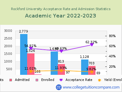 Rockford University 2023 Acceptance Rate By Gender chart