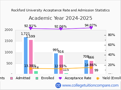 Rockford University 2025 Acceptance Rate By Gender chart