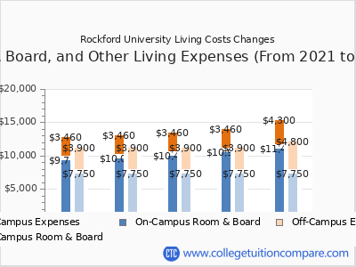 Rockford University 2025 room & board cost chart