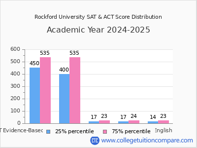 Rockford University 2025 SAT and ACT Score Chart