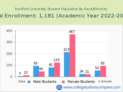 Rockford University 2023 Student Population by Gender and Race chart