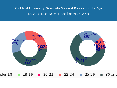 Rockford University 2025 Graduate Enrollment Age Diversity Pie chart
