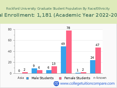 Rockford University 2023 Graduate Enrollment by Gender and Race chart