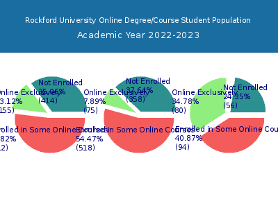 Rockford University 2023 Online Student Population chart