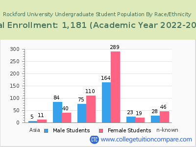 Rockford University 2023 Undergraduate Enrollment by Gender and Race chart