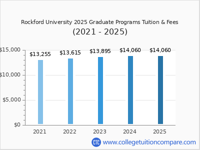Rockford University 2025 graduate tuition chart