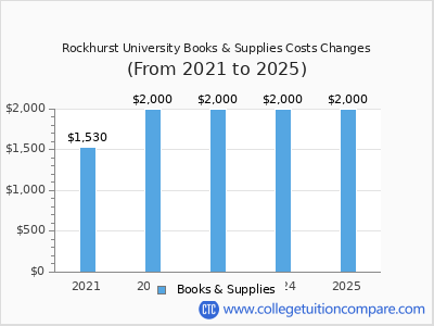 Rockhurst University 2025 books & supplies cost chart