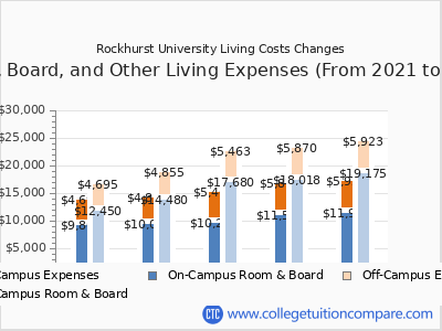 Rockhurst University 2025 room & board cost chart
