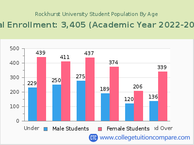 Rockhurst University 2023 Student Population by Age chart