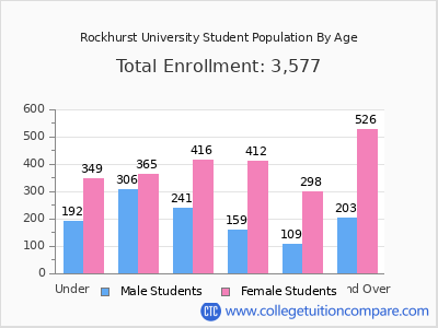 Rockhurst University 2025 Student Population by Age chart