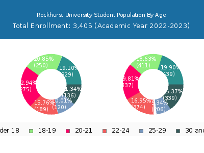 Rockhurst University 2023 Student Population Age Diversity Pie chart
