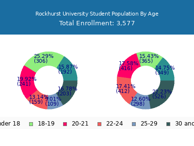 Rockhurst University 2025 Student Population Age Diversity Pie chart