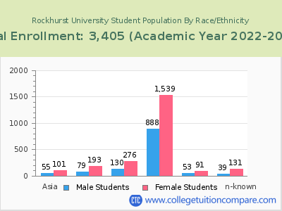 Rockhurst University 2023 Student Population by Gender and Race chart
