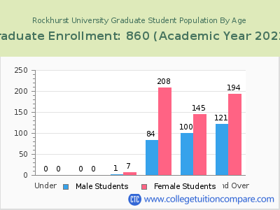 Rockhurst University 2023 Graduate Enrollment by Age chart