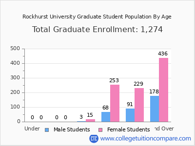 Rockhurst University 2025 Graduate Enrollment by Age chart