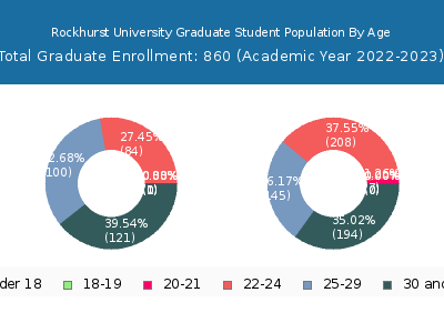 Rockhurst University 2023 Graduate Enrollment Age Diversity Pie chart