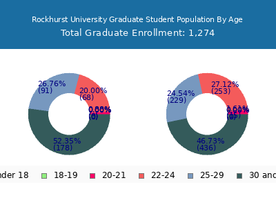 Rockhurst University 2025 Graduate Enrollment Age Diversity Pie chart