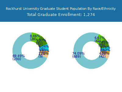 Rockhurst University 2025 Graduate Enrollment by Gender and Race chart