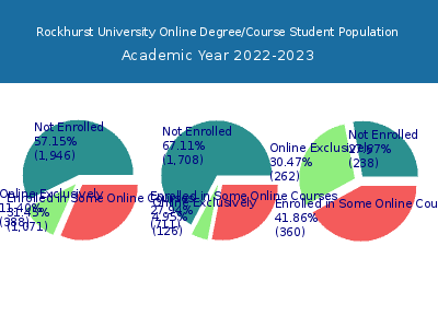 Rockhurst University 2023 Online Student Population chart