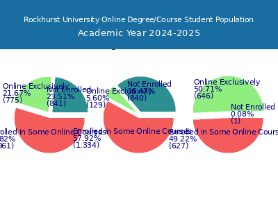 Rockhurst University 2025 Online Student Population chart