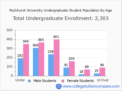 Rockhurst University 2025 Undergraduate Enrollment by Age chart