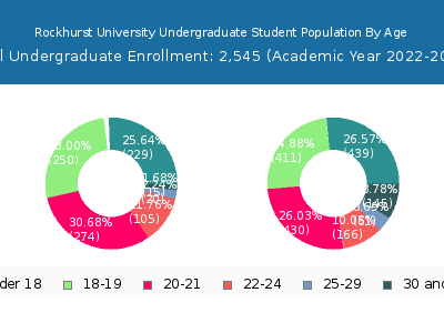 Rockhurst University 2023 Undergraduate Enrollment Age Diversity Pie chart