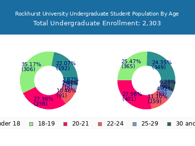 Rockhurst University 2025 Undergraduate Enrollment Age Diversity Pie chart