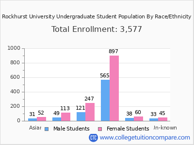 Rockhurst University 2025 Undergraduate Enrollment by Gender and Race chart