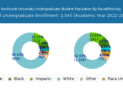 Rockhurst University 2023 Undergraduate Enrollment by Gender and Race chart