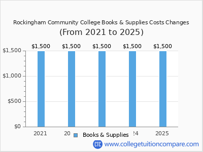 Rockingham Community College 2025 books & supplies cost chart