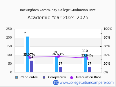 Rockingham Community College graduation rate by gender