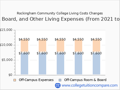Rockingham Community College 2025 room & board cost chart