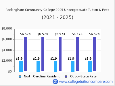 Rockingham Community College 2025 undergraduate tuition chart