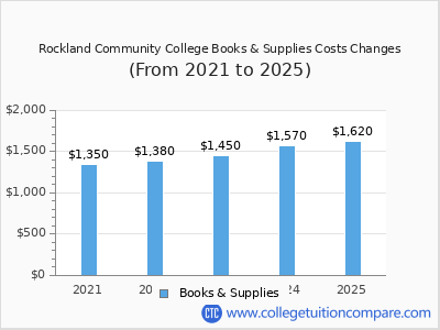 Rockland Community College 2025 books & supplies cost chart