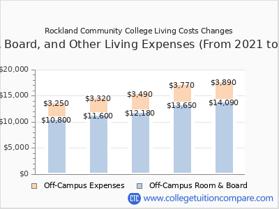 Rockland Community College 2025 room & board cost chart