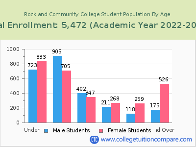 Rockland Community College 2023 Student Population by Age chart